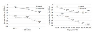 Comparaison France-Allemagne du nombre moyen d'enfants par femme en fonction du niveau d'études et du salaire (données 1994-2007, femmes nées entre 1949 et 1989). © C. Lipowski, R. A. Wilke, B. Koebel 