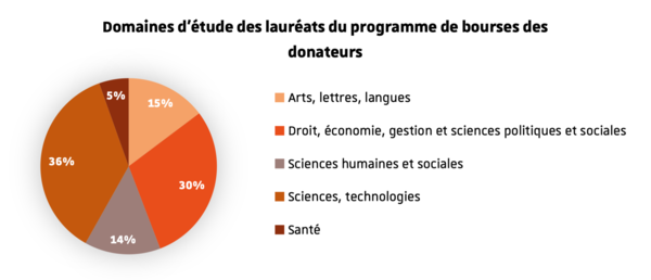 Graphique représentant la répartition par domaine d'étude des lauréats du programme de bourses des donateurs