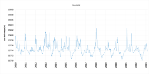 Observation du niveau de la nappe à Rossfeld (Ried) : depuis 2010, le seuil critique est atteint de plus en plus fréquemment, et de plus en plus tôt dans l'année. Source : Live